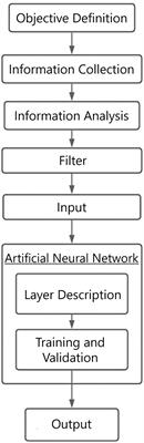 Artificial neural network model to predict student performance using nonpersonal information